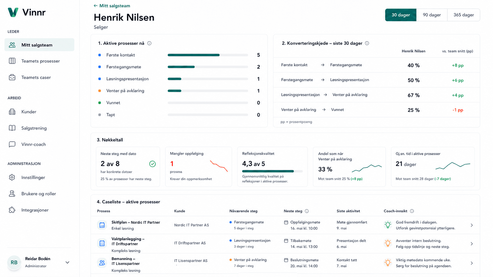 Skjermbilde av selgerdetaljer i lederdashbordet i Vinnr: aktive prosesser, konverteringskjede mot teamsnitt, refleksjonskvalitet og caseliste for én selger.